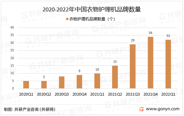 2020-2022年中国衣物护理机品牌数量