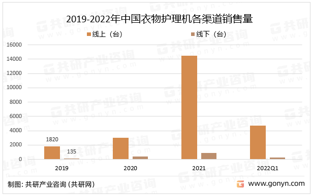 2019-2022年中国衣物护理机各渠道销售量