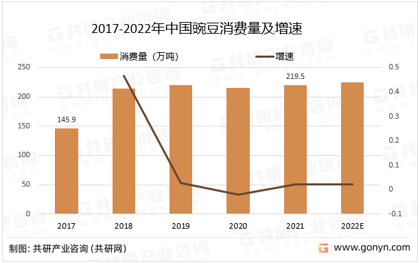 2017-2022年中国豌豆消费量及增速