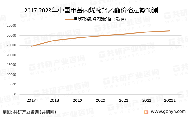 2017-2023年中国甲基丙烯酸羟乙酯价格走势预测