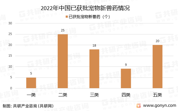 2022年中国已获批宠物新兽药情况
