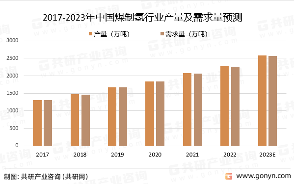 2017-2023年中国煤制氢行业产量及需求量预测