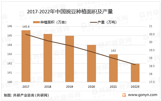 2017-2022年中国豌豆种植面积及产量