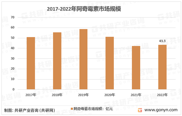 2017-2023年中国阿奇霉素市场规模及增速