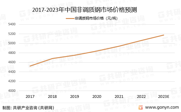 2017-2023年中国非调质钢市场价格预测