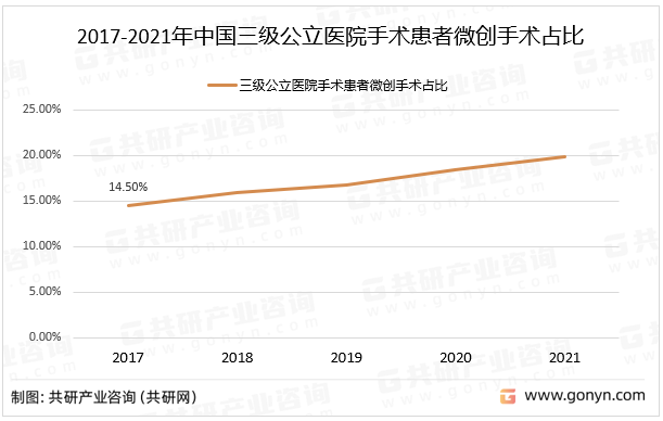 2017-2021年中国三级公立医院手术患者微创手术占比