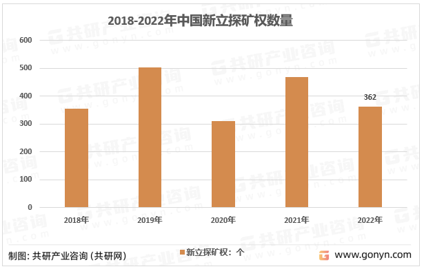 2018-2022年中国新立探矿权数量