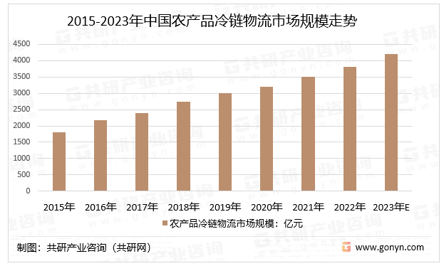 2015-2023年中国农产品冷链物流市场规模走势