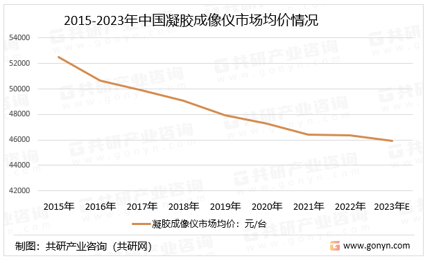 2015-2023年中国凝胶成像仪市场均价情况