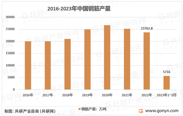 2016-2023年中国钢筋产量