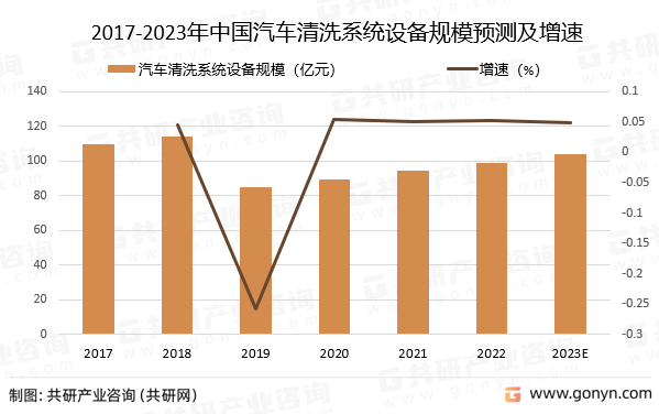 2017-2023年中国汽车清洗系统设备规模预测及增速