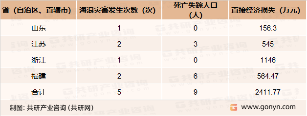 2022年沿海各省（自治区、直辖市）海浪灾害主要损失统计