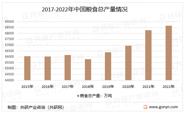 2017-2022年中国粮食总产量情况