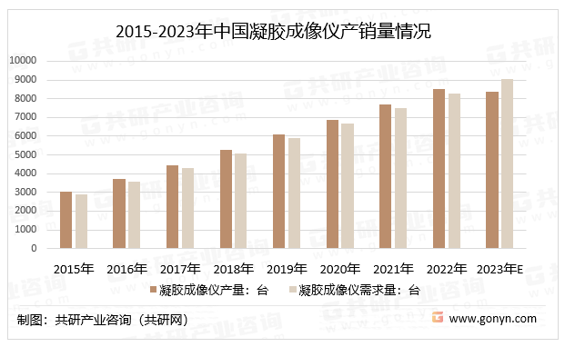 2015-2023年中国凝胶成像仪产销量情况