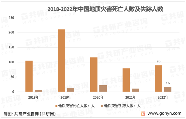 2018-2022年中国地质灾害死亡人数及失踪人数