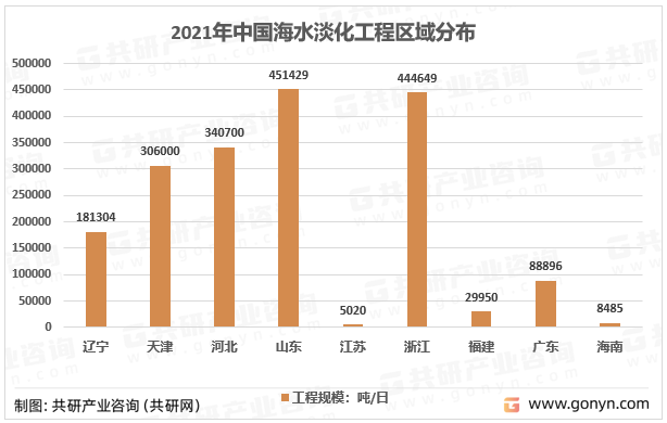 2021年中国海水淡化工程区域分布