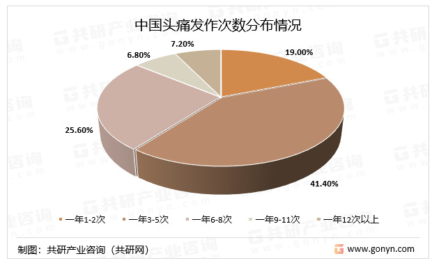 中国头痛发作次数分布情况