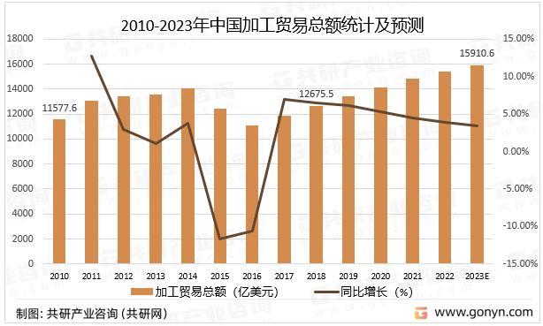 2010-2023年中国加工贸易总额统计及预测