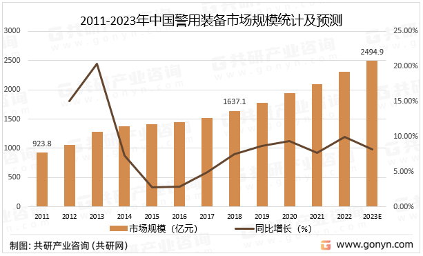 2011-2023年中国警用装备市场规模统计及预测