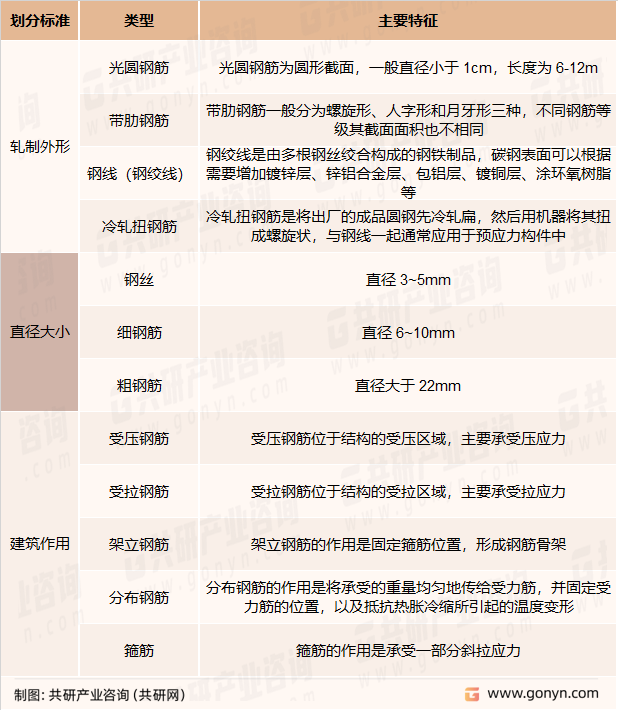 钢筋的不同分类标准及特征