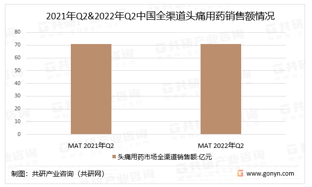2021年Q2&2022年Q2中国全渠道头痛用药销售额情况