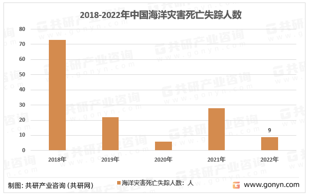 2018-2022年中国海洋灾害死亡失踪人