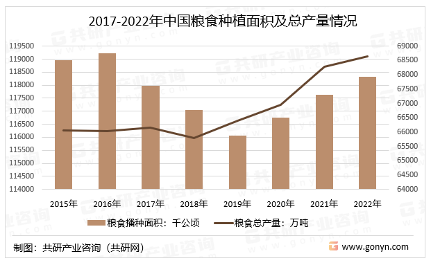 2017-2022年中国粮食种植面积及总产量情况