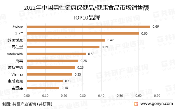 2022年中国男性健康保健品/健康食品市场销售额TOP10品牌