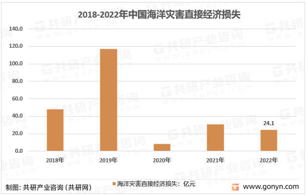 2018-2022年中国海洋灾害直接经济损失