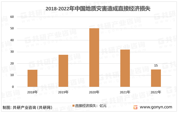 2018-2022年中国地质灾害造成直接经济损失