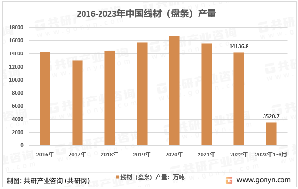2016-2023年中国线材（盘条）产量