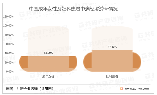 中国成年女性及妇科患者中痛经渗透率情况