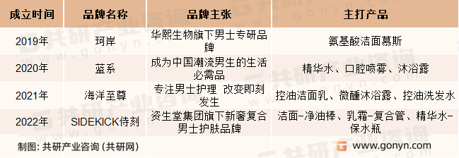 中国男士护理新品牌