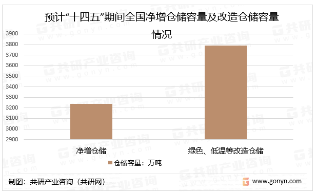 预计“十四五”期间中国净增仓储容量及改造仓储容量情况