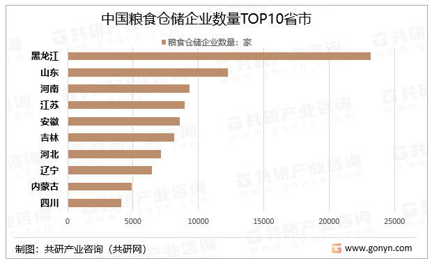 中国粮食仓储企业数量TOP10省市