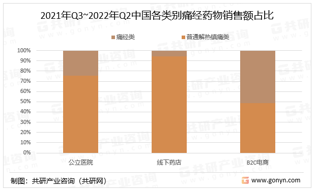 2021年Q3~2022年Q2中国各类别痛经药物销售额占比