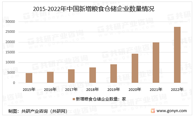 2015-2022年中国新增粮食仓储企业数量情况