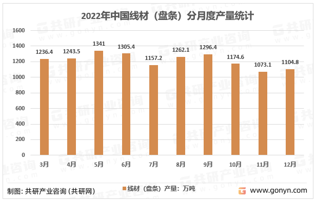 2022年中国线材（盘条）分月度产量统计