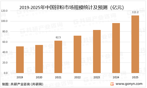 2019-2025年中国锌粉市场规模统计及预测