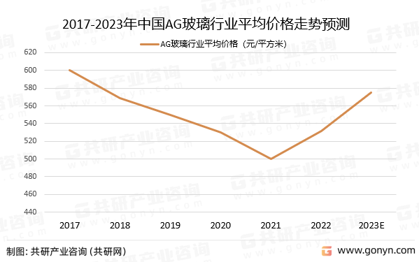 2017-2023年中国AG玻璃行业平均价格走势预测