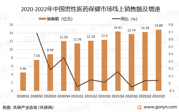 2020-2022年中国男性医药保健市场线上销售额及增速