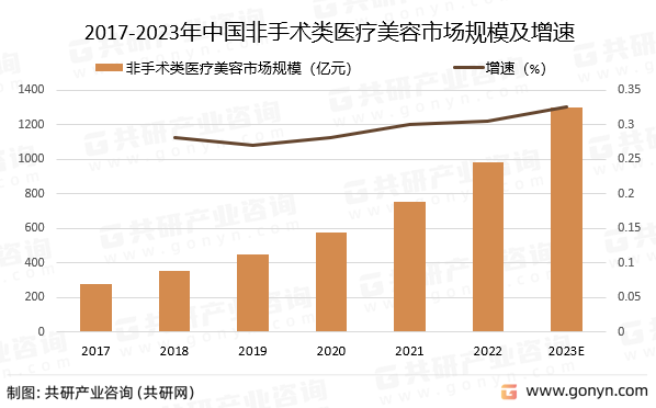 2017-2023年中国非手术类医疗美容市场规模预测及增速