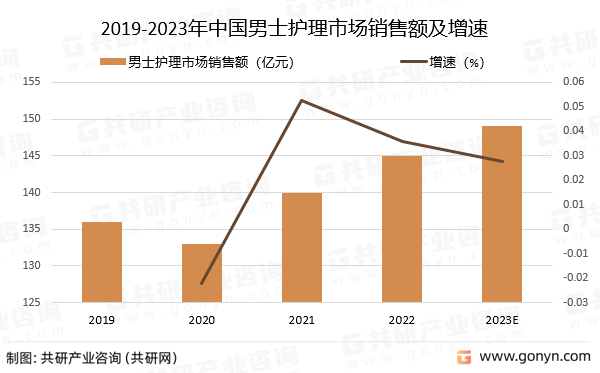 2019-2023年中国男士护理市场销售额及增速