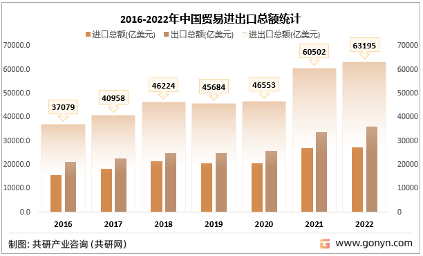 2016-2022年中国贸易进出口总额统计