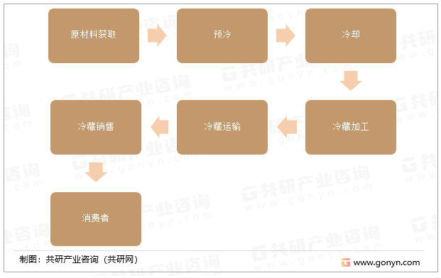 农产品冷链物流的组成