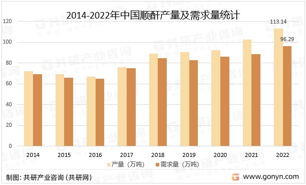 2014-2022年中国顺酐产量及需求量统计
