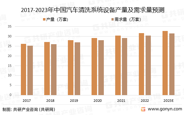 2017-2023年中国汽车清洗系统设备产量及需求量预测