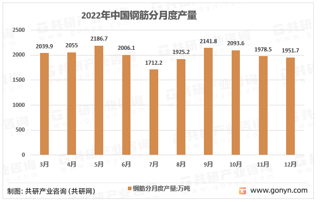 2022年中国钢筋分月度产量
