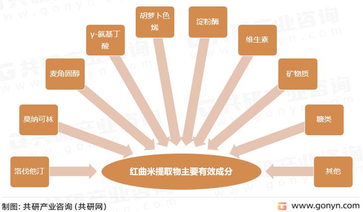 红曲米提取物主要有效成分