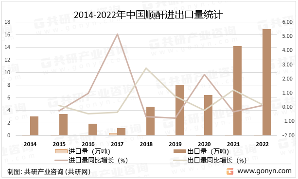 2014-2022年中国顺酐进出口量统计